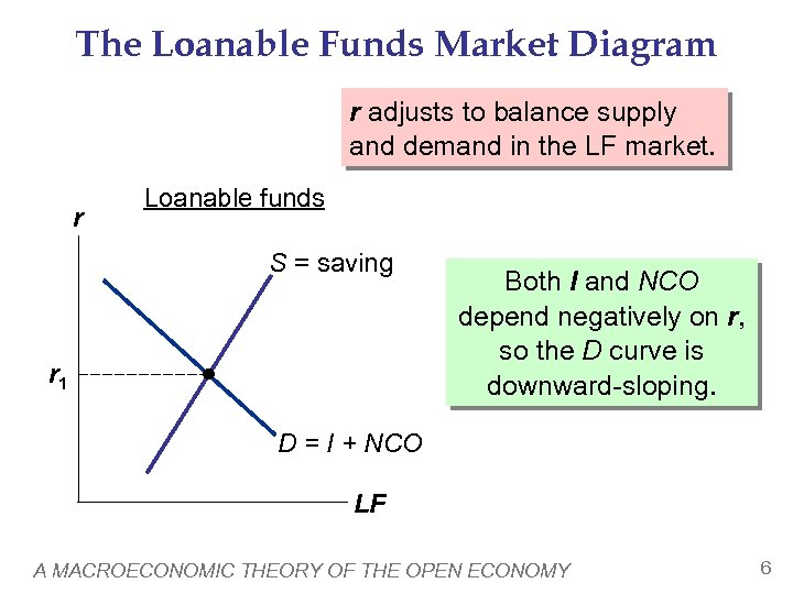 The Loanable Funds Market Diagram r adjusts to balance supply and demand in the