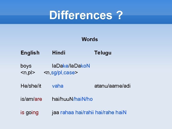 Differences ? Words English boys <n, pl> Hindi Telugu la. Dake/la. Dako. N <n,