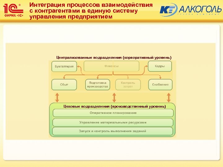 Интеграция процессов взаимодействия с контрагентами в единую систему управления предприятием Централизованные подразделения (корпоративный уровень)