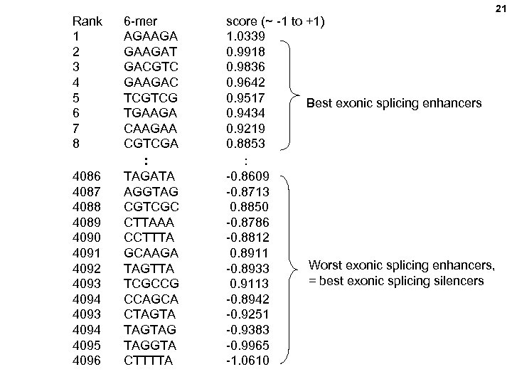 Rank 1 2 3 4 5 6 7 8 6 -mer AGAAGAT GACGTC GAAGAC