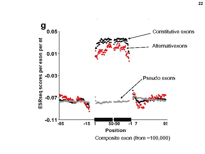22 Constitutive exons Alternativexons Pseudo exons Composite exon (from ~100, 000) 