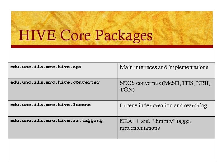 HIVE Core Packages edu. unc. ils. mrc. hive. api Main interfaces and implementations edu.
