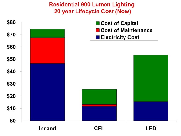 Residential 900 Lumen Lighting 20 year Lifecycle Cost (Now) 