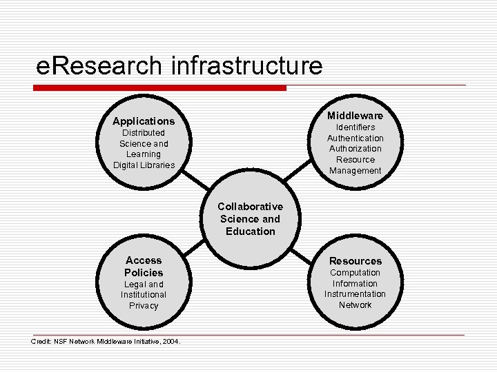 e. Research infrastructure Middleware Applications Identifiers Authentication Authorization Resource Management Distributed Science and Learning