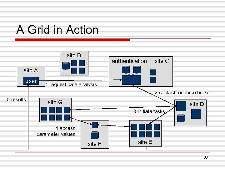 A Grid in Action site B authentication site C site A user 1 request