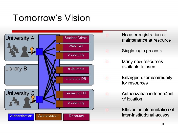 Tomorrow’s Vision No user registration or maintenance at resource o Single login process o