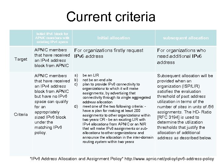 Current criteria Initial IPv 6 block for APNIC members with existing IPv 4 space