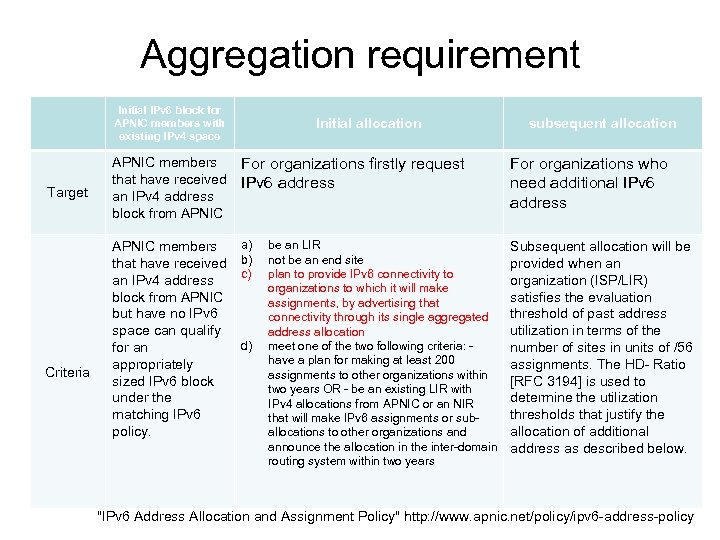 Aggregation requirement Initial IPv 6 block for APNIC members with existing IPv 4 space