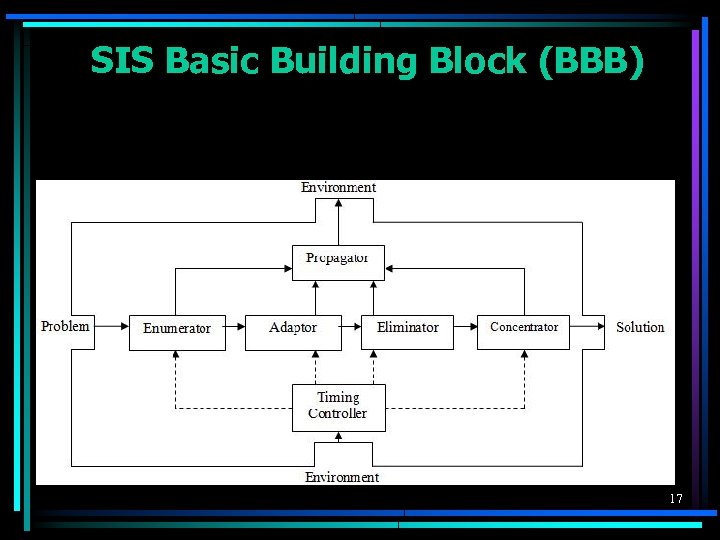 SIS Basic Building Block (BBB) 17 