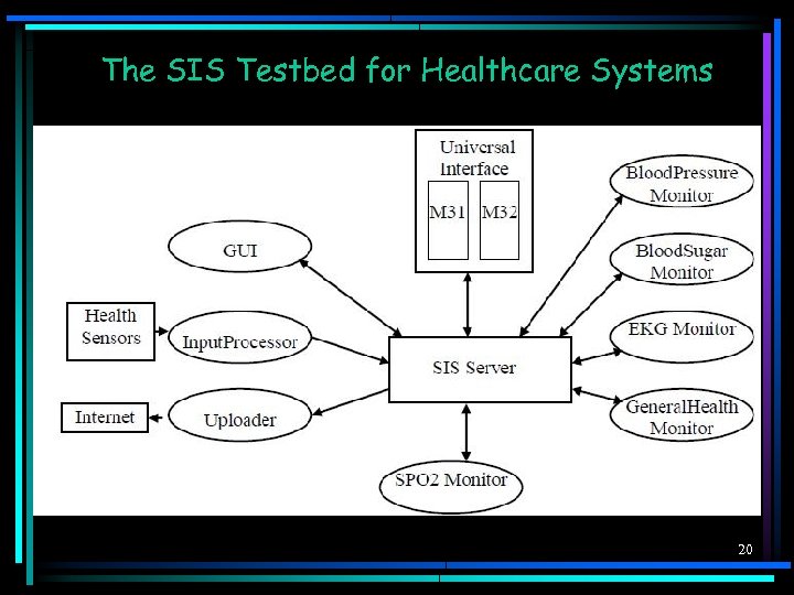 The SIS Testbed for Healthcare Systems 20 