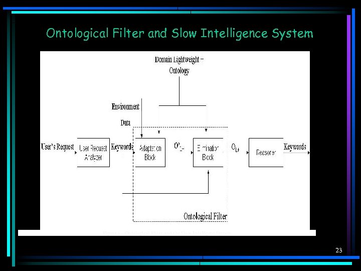 Ontological Filter and Slow Intelligence System Figure 6 - Ontological Filter and the Slow