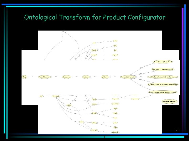 Ontological Transform for Product Configurator 25 