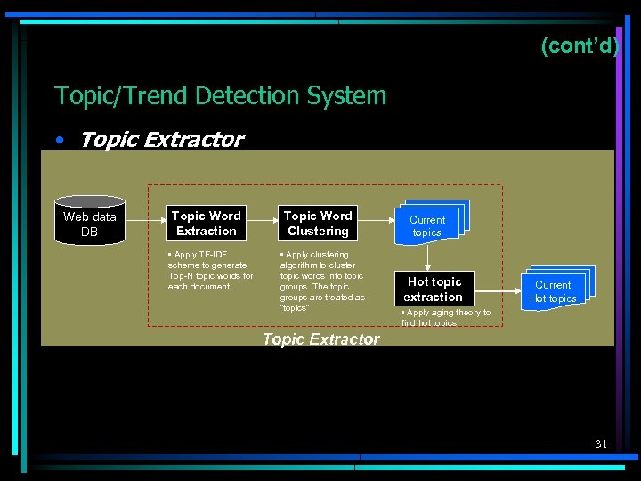 (cont’d) Topic/Trend Detection System • Topic Extractor Web data DB Topic Word Extraction •