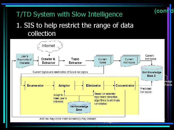 T/TD System with Slow Intelligence (cont’d) 1. SIS to help restrict the range of