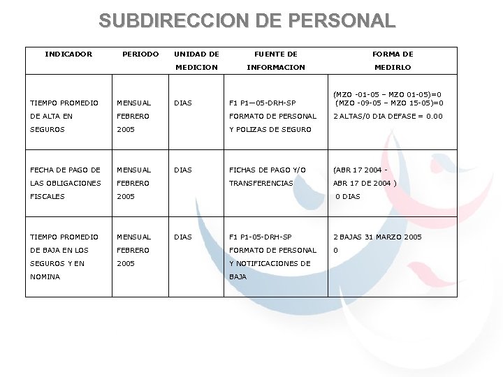 SUBDIRECCION DE PERSONAL INDICADOR PERIODO UNIDAD DE FUENTE DE FORMA DE MEDICION INFORMACION MEDIRLO