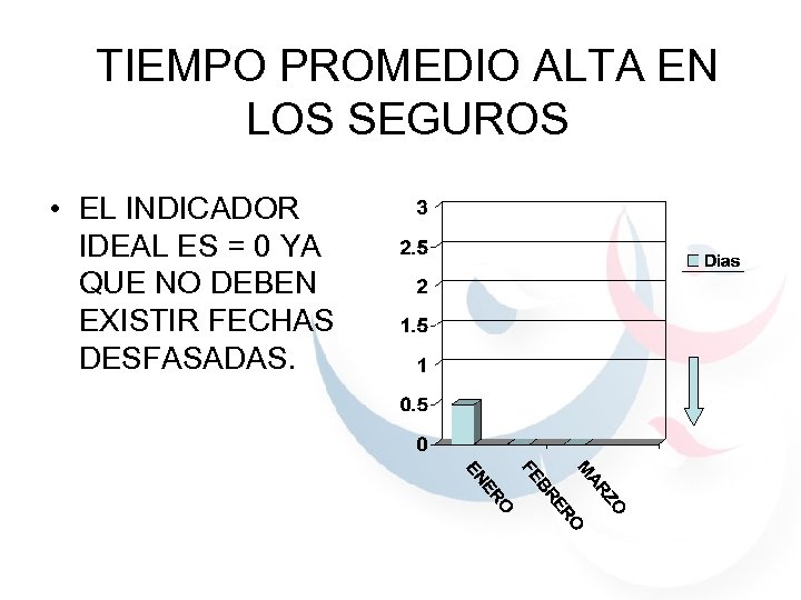 TIEMPO PROMEDIO ALTA EN LOS SEGUROS • EL INDICADOR IDEAL ES = 0 YA