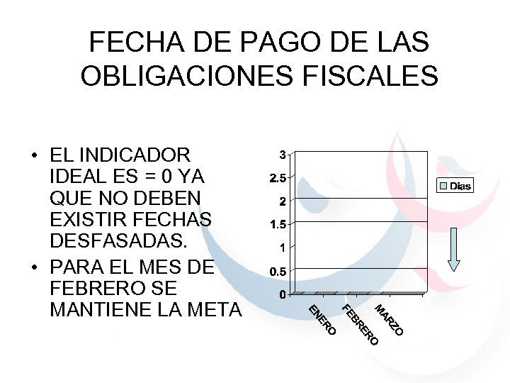 FECHA DE PAGO DE LAS OBLIGACIONES FISCALES • EL INDICADOR IDEAL ES = 0