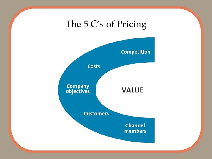 The 5 C’s of Pricing 
