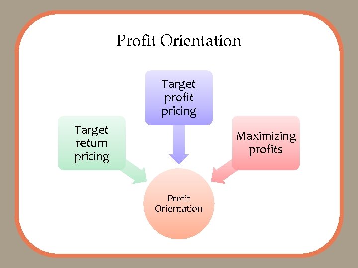 Profit Orientation Target profit pricing Target return pricing Maximizing profits Profit Orientation 