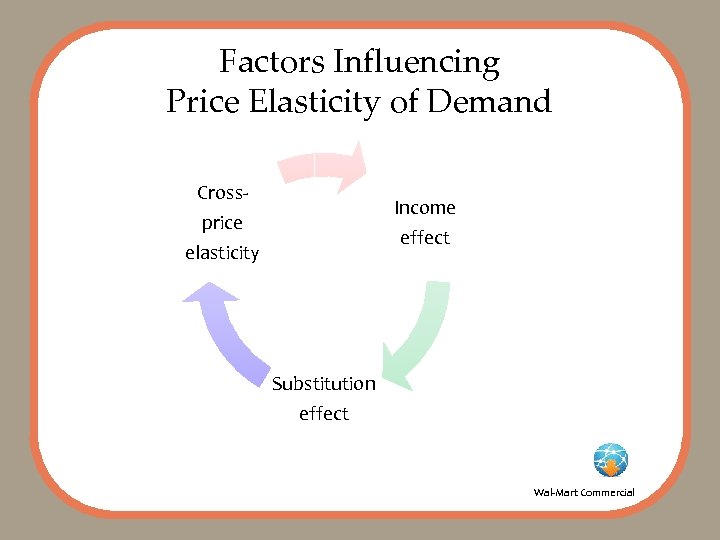 Factors Influencing Price Elasticity of Demand Cross- Income price effect elasticity Substitution effect Wal-Mart