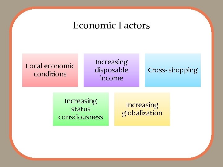 Economic Factors Local economic conditions Increasing disposable income Increasing status consciousness Cross- shopping Increasing