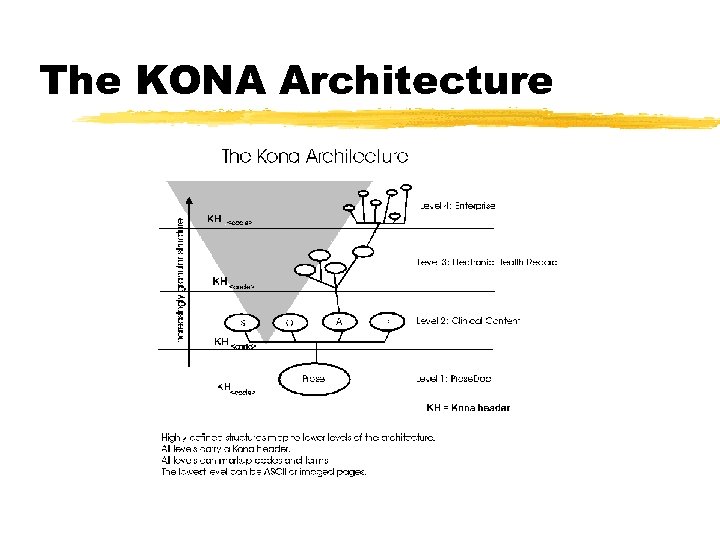 The KONA Architecture 