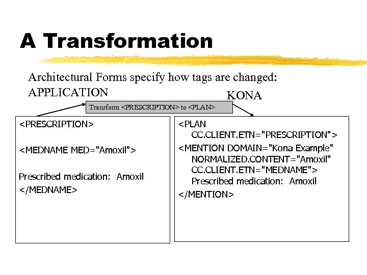 A Transformation Architectural Forms specify how tags are changed: APPLICATION KONA Transform <PRESCRIPTION> to