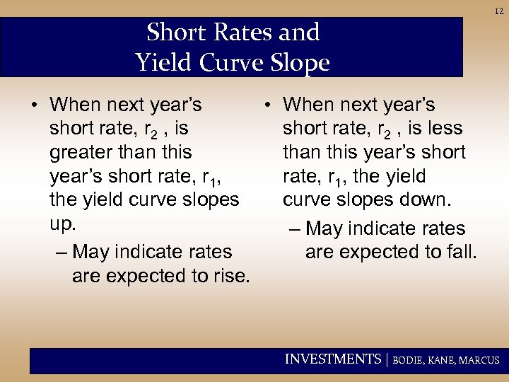 Short Rates and Yield Curve Slope 12 • When next year’s short rate, r