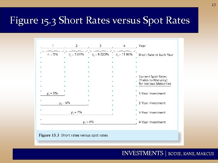 13 Figure 15. 3 Short Rates versus Spot Rates INVESTMENTS | BODIE, KANE, MARCUS