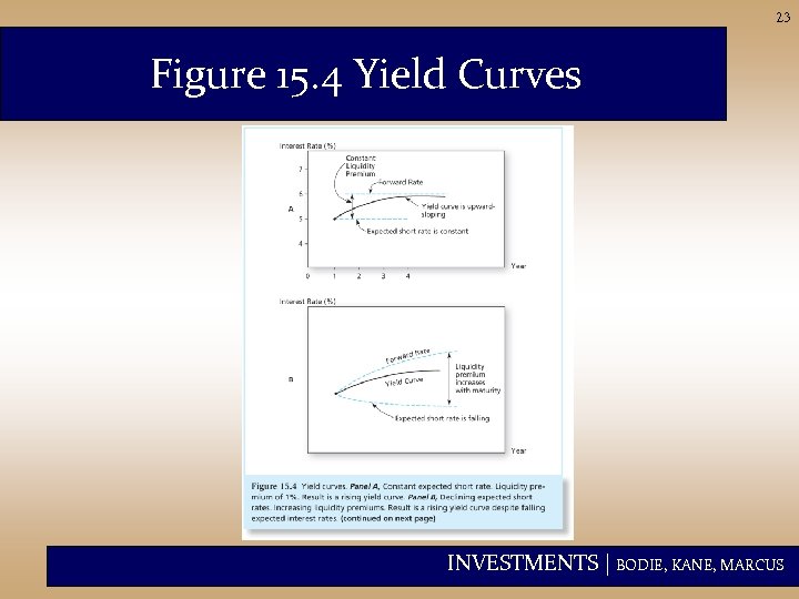 23 Figure 15. 4 Yield Curves INVESTMENTS | BODIE, KANE, MARCUS 