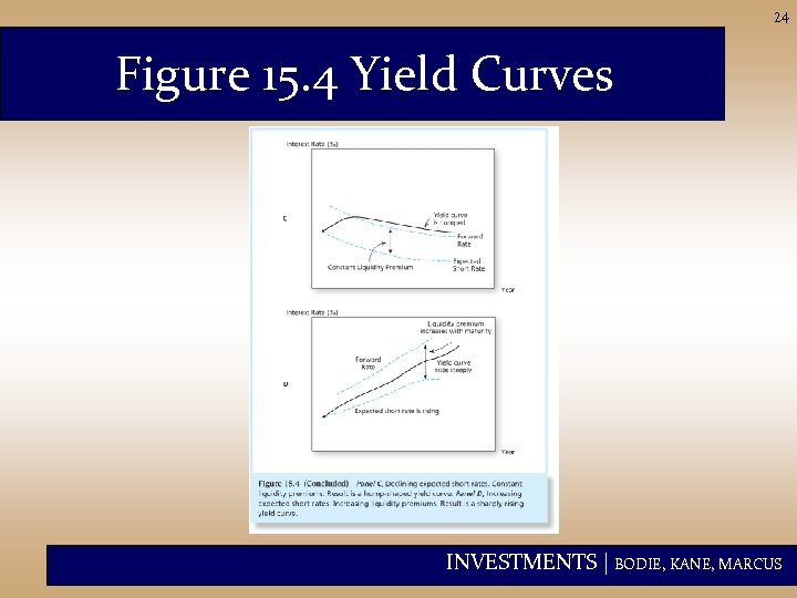 24 Figure 15. 4 Yield Curves INVESTMENTS | BODIE, KANE, MARCUS 