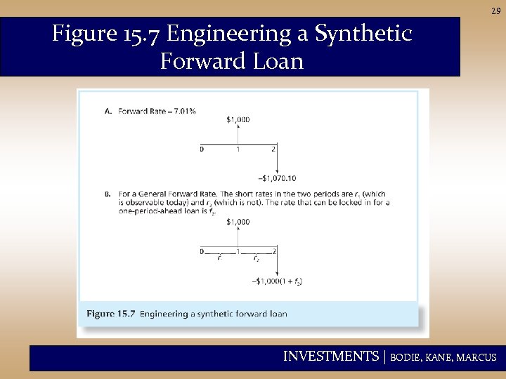 29 Figure 15. 7 Engineering a Synthetic Forward Loan INVESTMENTS | BODIE, KANE, MARCUS