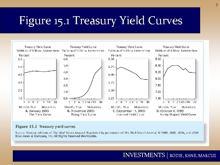 3 Figure 15. 1 Treasury Yield Curves INVESTMENTS | BODIE, KANE, MARCUS 
