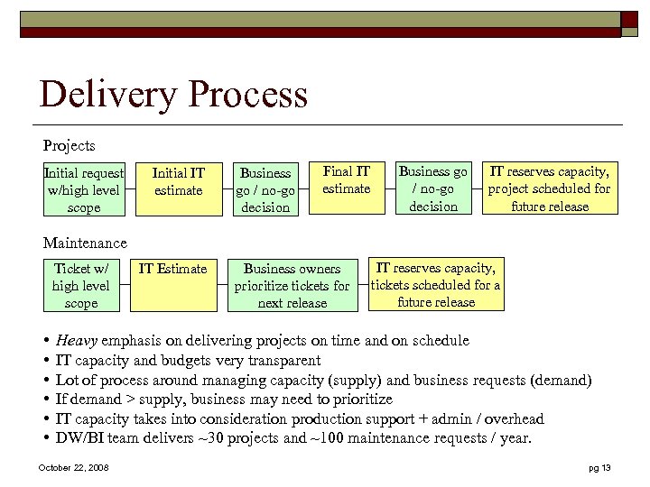 Delivery Process Projects Initial request w/high level scope Initial IT estimate Business go /