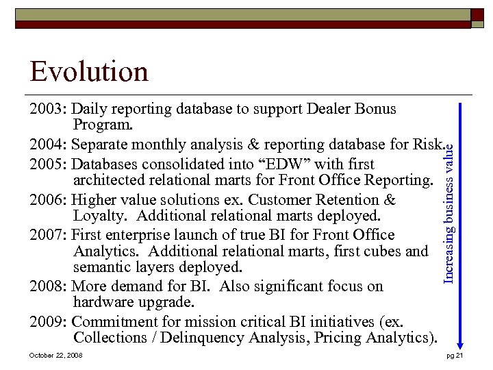 Evolution Increasing business value 2003: Daily reporting database to support Dealer Bonus Program. 2004: