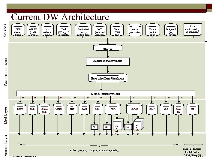 Sources Current DW Architecture APPRO (credit apps) EDB (leases, loans) NA (vehicle sales) Bank