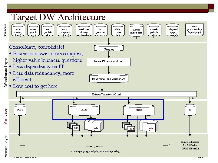 Warehouse Layer Sources Target DW Architecture APPRO (credit apps) EDB (leases, loans) NA (vehicle