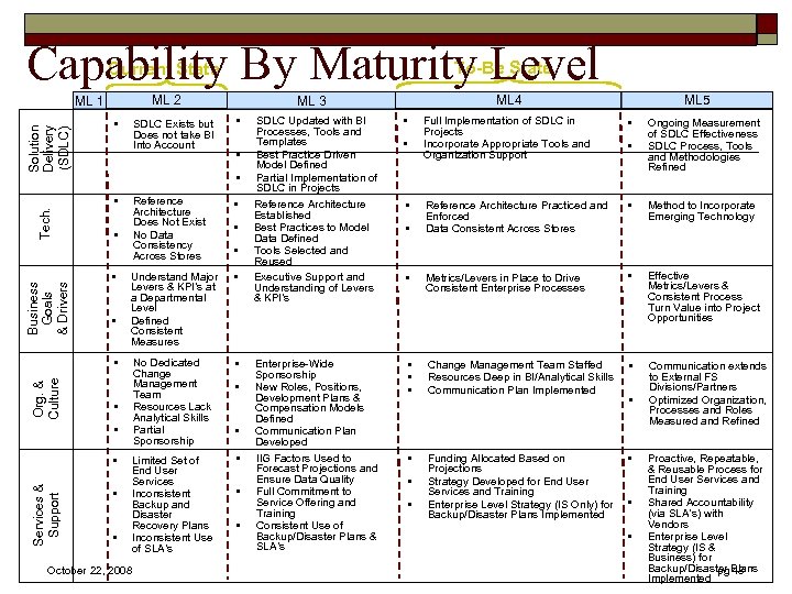 Capability By Maturity Level To-Be State Current State ML 2 Solution Delivery (SDLC) ML