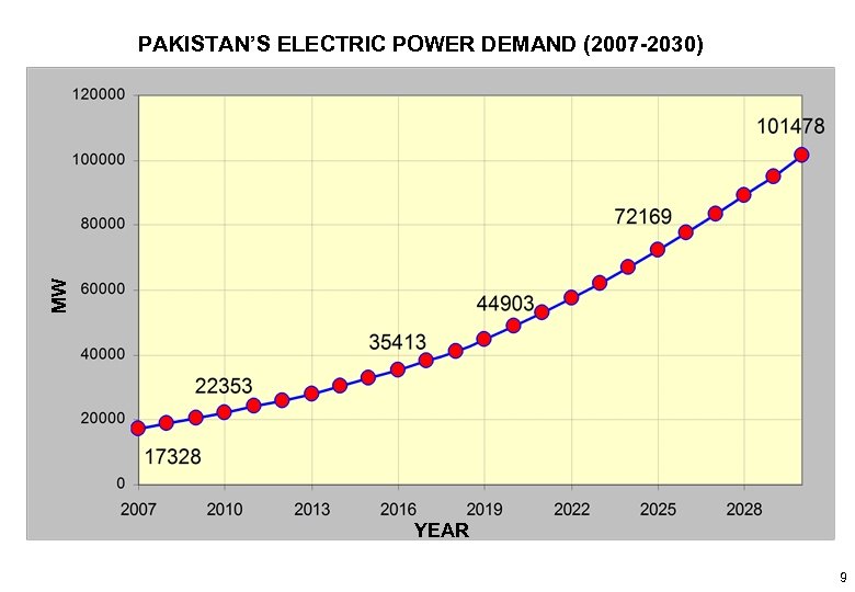 MW PAKISTAN’S ELECTRIC POWER DEMAND (2007 -2030) YEAR 9 