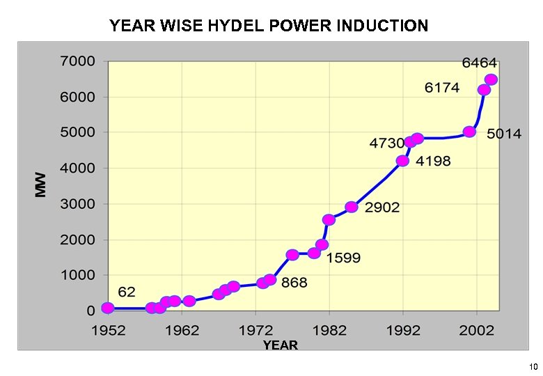 YEAR WISE HYDEL POWER INDUCTION Figure 1: Year Wise Hydel Power Induction YEAR 10