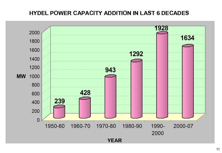 HYDEL POWER CAPACITY ADDITION IN LAST 6 DECADES YEAR 11 