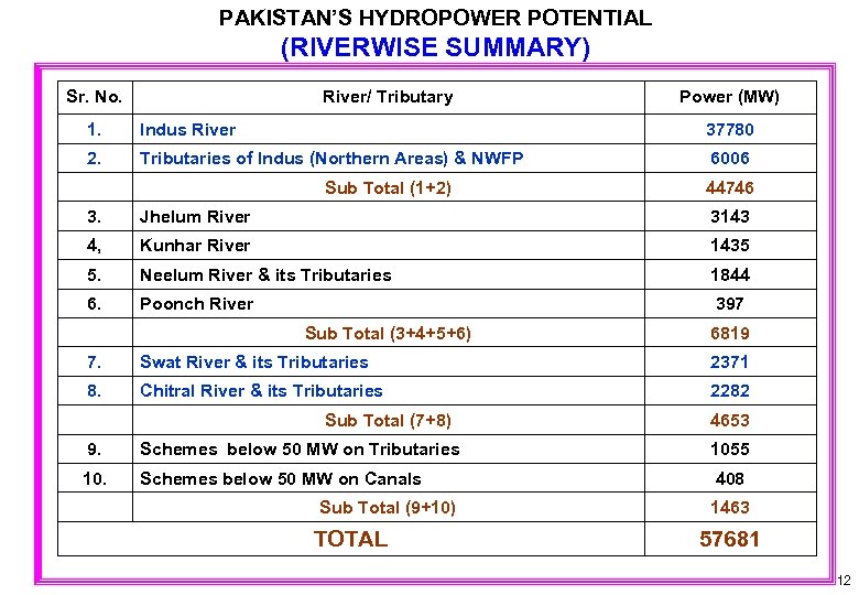 PAKISTAN’S HYDROPOWER POTENTIAL (RIVERWISE SUMMARY) Sr. No. River/ Tributary Power (MW) 1. Indus River