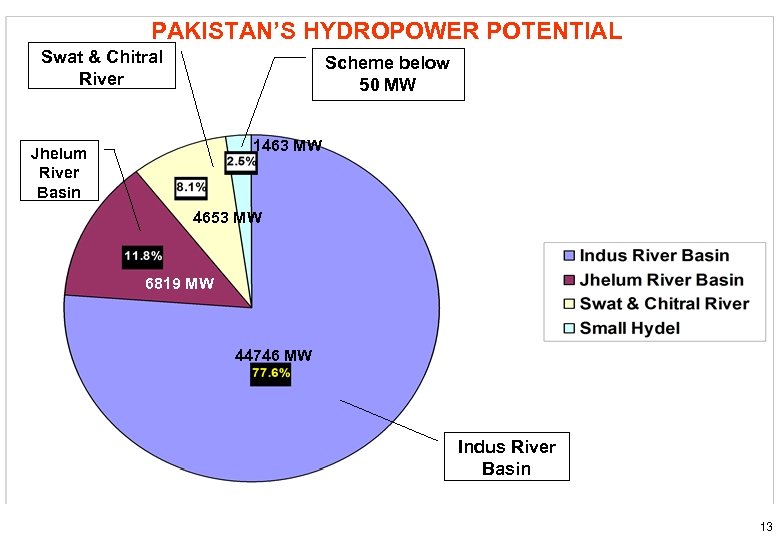 PAKISTAN’S HYDROPOWER POTENTIAL Swat & Chitral River Scheme below 50 MW 1463 MW Jhelum