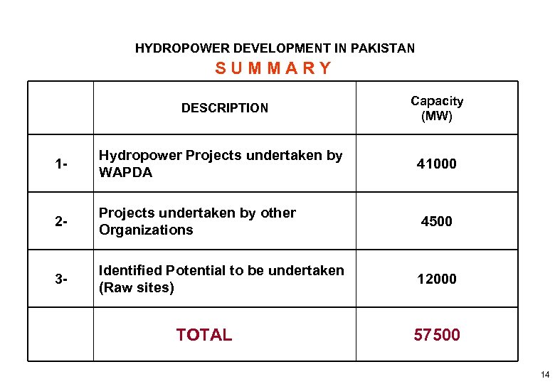 HYDROPOWER DEVELOPMENT IN PAKISTAN SUMMARY DESCRIPTION Capacity (MW) 1 - Hydropower Projects undertaken by