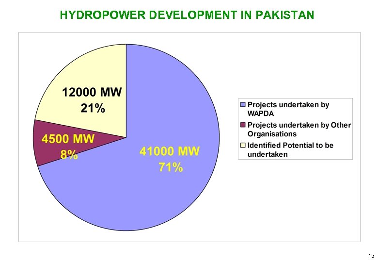 HYDROPOWER DEVELOPMENT IN PAKISTAN 15 