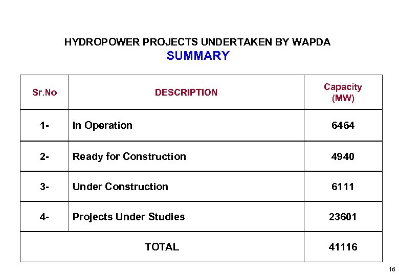 HYDROPOWER PROJECTS UNDERTAKEN BY WAPDA SUMMARY Sr. No DESCRIPTION Capacity (MW) 1 - In