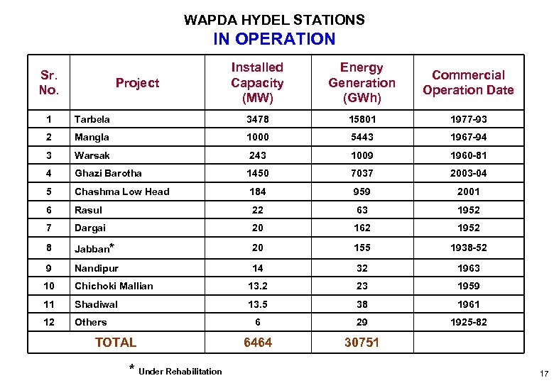 WAPDA HYDEL STATIONS IN OPERATION Sr. No. Project Installed Capacity (MW) Energy Generation (GWh)