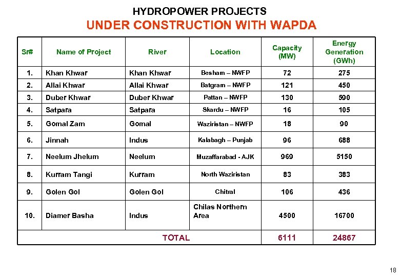 HYDROPOWER PROJECTS UNDER CONSTRUCTION WITH WAPDA Sr# Name of Project River Location Capacity (MW)