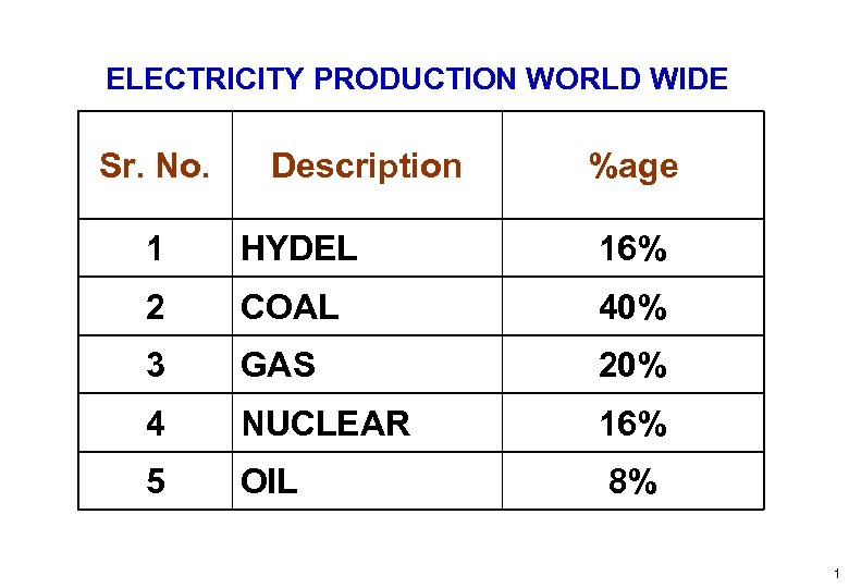 ELECTRICITY PRODUCTION WORLD WIDE Sr. No. Description %age 1 HYDEL 16% 2 COAL 40%