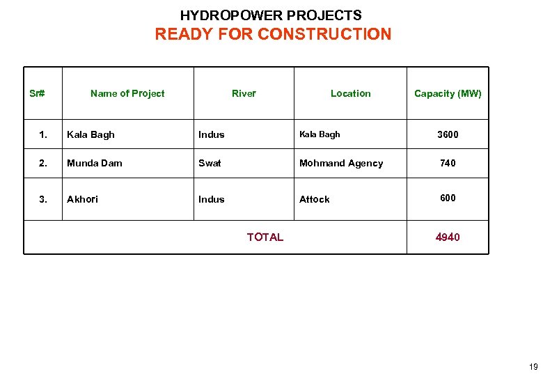 HYDROPOWER PROJECTS READY FOR CONSTRUCTION Sr# Name of Project River Location Capacity (MW) 1.